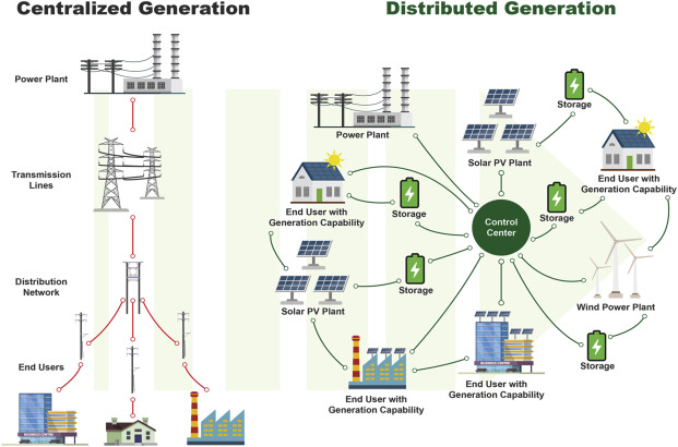 Decentralised energy microgrid system vs centralised generation